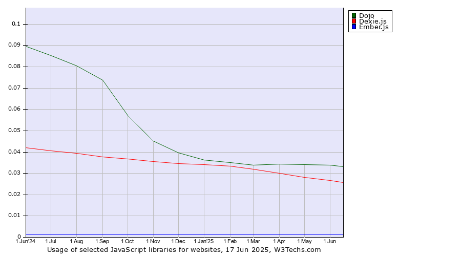 Historical trends in the usage of Dojo vs. Dexie.js vs. Ember.js