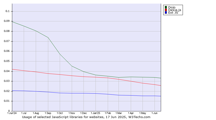 Historical trends in the usage of Dojo vs. Dexie.js vs. Ext JS