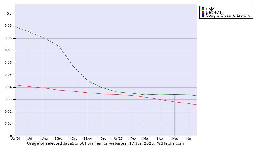 Historical trends in the usage of Dojo vs. Dexie.js vs. Google Closure Library