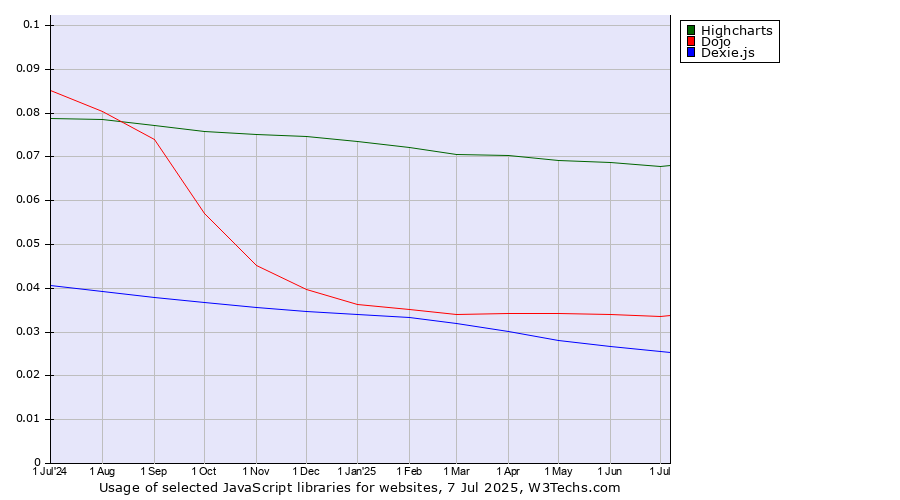 Historical trends in the usage of Highcharts vs. Dojo vs. Dexie.js