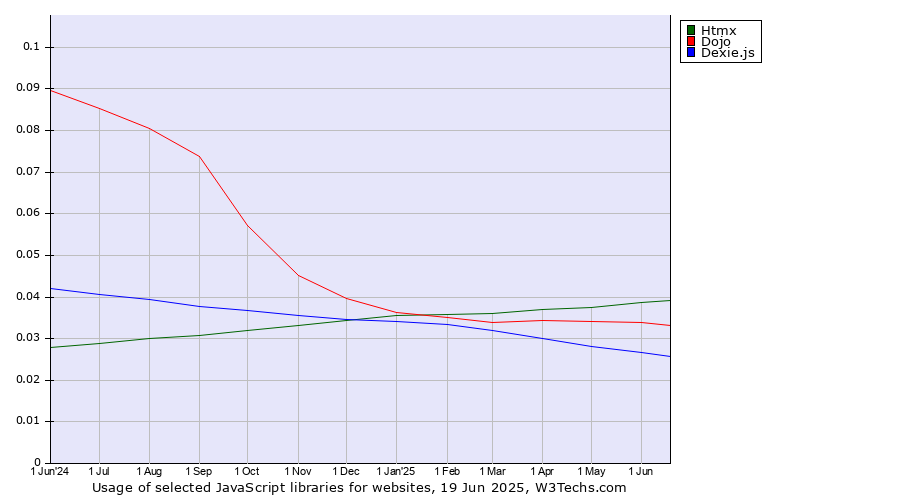 Historical trends in the usage of Htmx vs. Dojo vs. Dexie.js