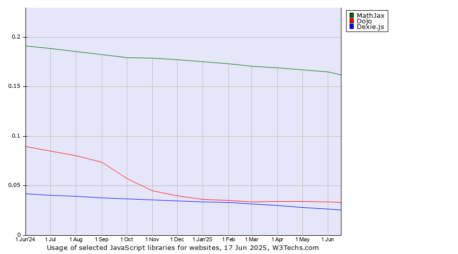 Historical trends in the usage of MathJax vs. Dojo vs. Dexie.js