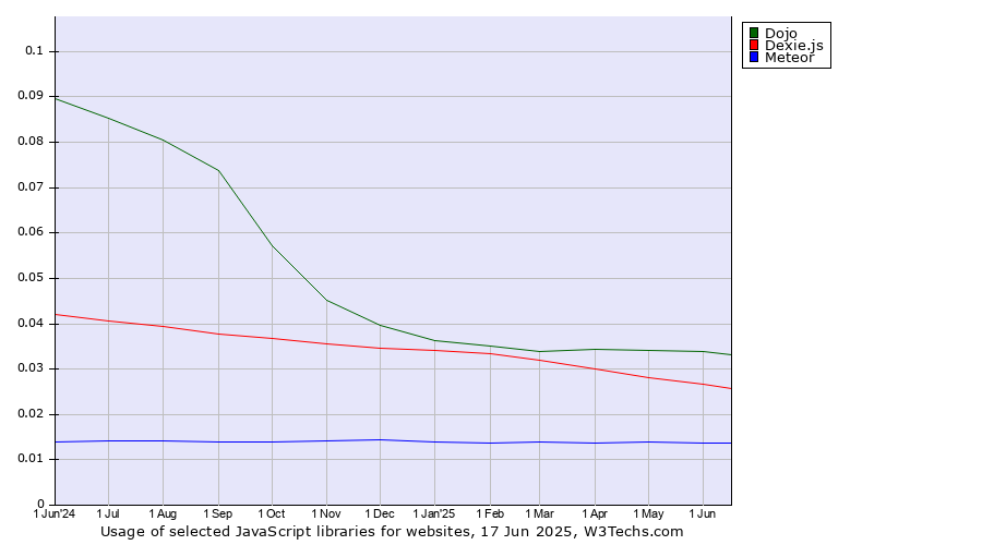 Historical trends in the usage of Dojo vs. Dexie.js vs. Meteor