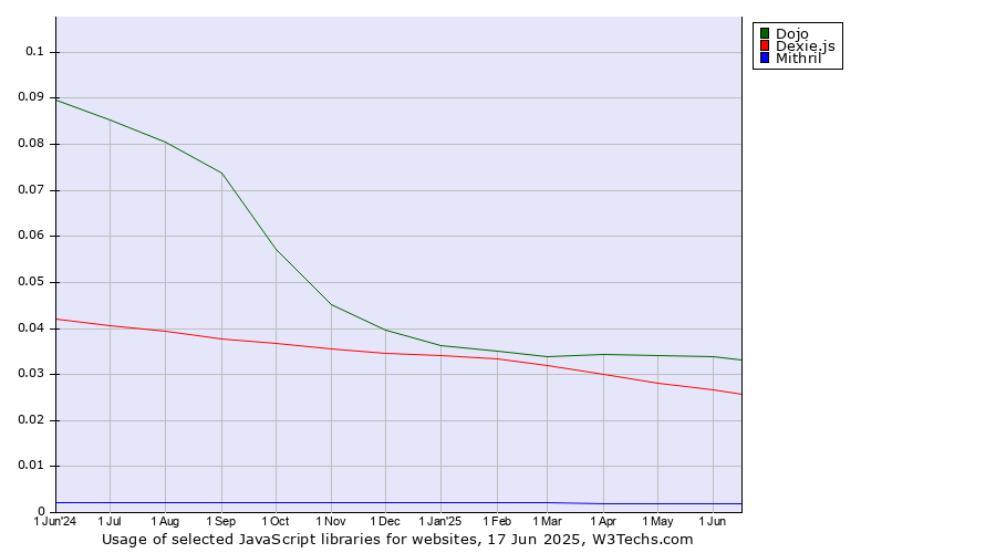 Historical trends in the usage of Dojo vs. Dexie.js vs. Mithril