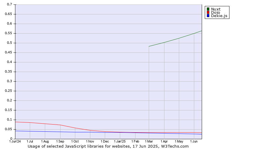 Historical trends in the usage of Nuxt vs. Dojo vs. Dexie.js