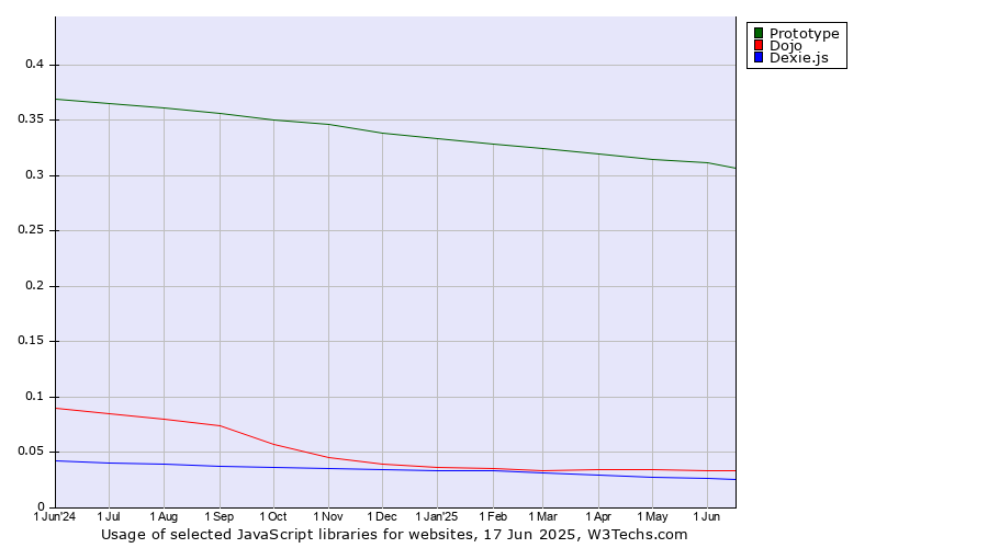 Historical trends in the usage of Prototype vs. Dojo vs. Dexie.js