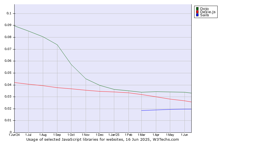 Historical trends in the usage of Dojo vs. Dexie.js vs. Sails