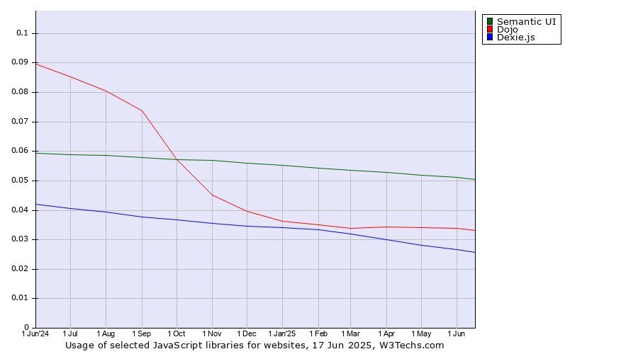 Historical trends in the usage of Semantic UI vs. Dojo vs. Dexie.js