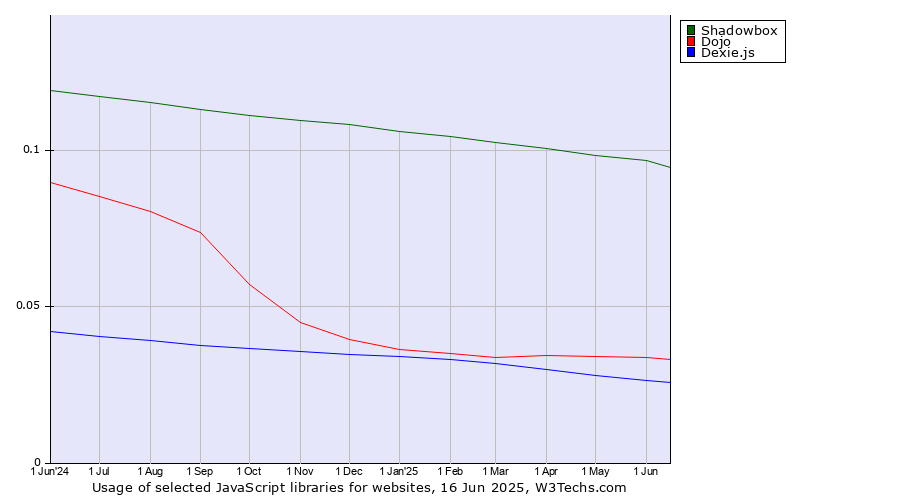 Historical trends in the usage of Shadowbox vs. Dojo vs. Dexie.js