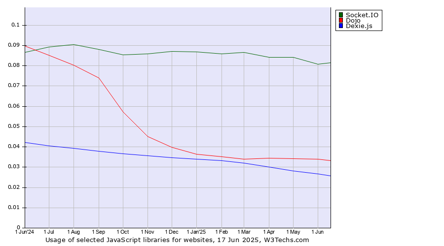 Historical trends in the usage of Socket.IO vs. Dojo vs. Dexie.js