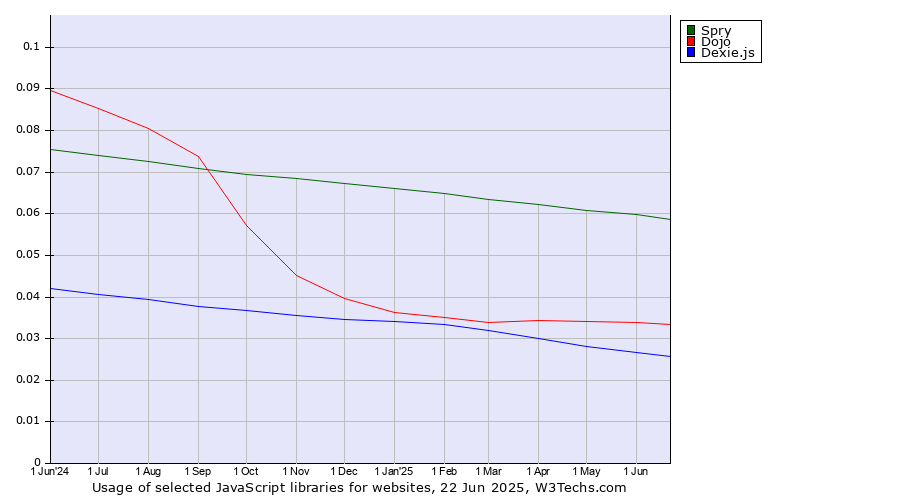 Historical trends in the usage of Spry vs. Dojo vs. Dexie.js