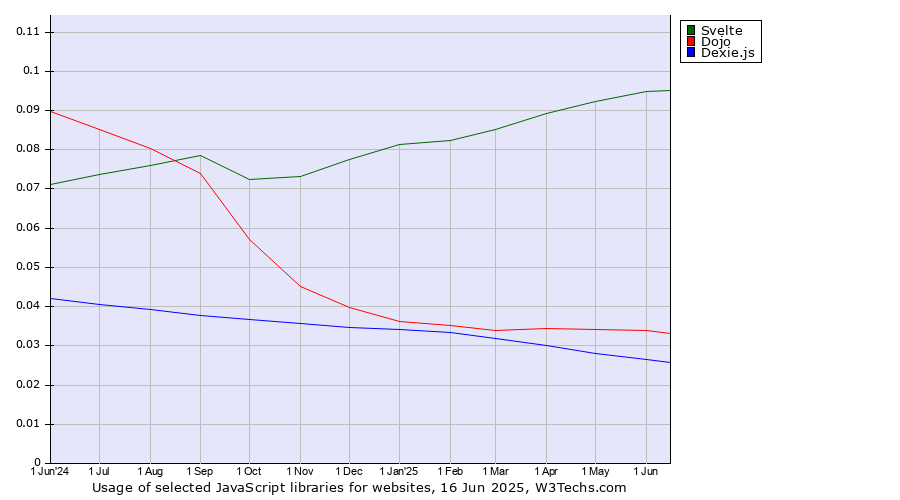 Historical trends in the usage of Svelte vs. Dojo vs. Dexie.js