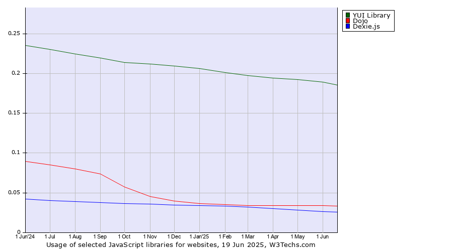Historical trends in the usage of YUI Library vs. Dojo vs. Dexie.js