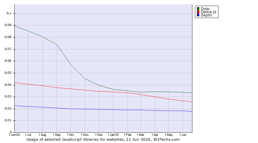 Historical trends in the usage of Dojo vs. Dexie.js vs. Zepto