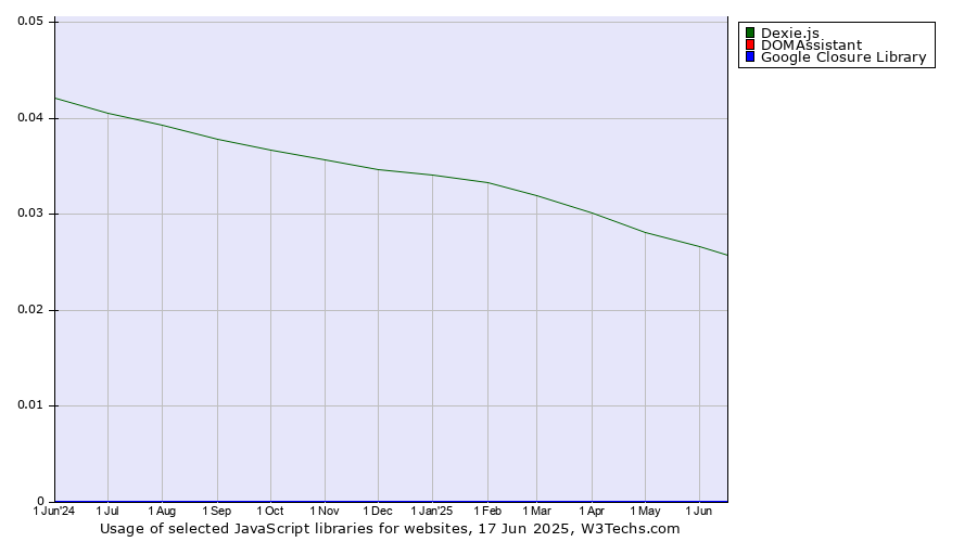 Historical trends in the usage of Dexie.js vs. DOMAssistant vs. Google Closure Library