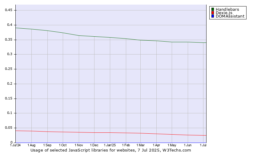 Historical trends in the usage of Handlebars vs. Dexie.js vs. DOMAssistant
