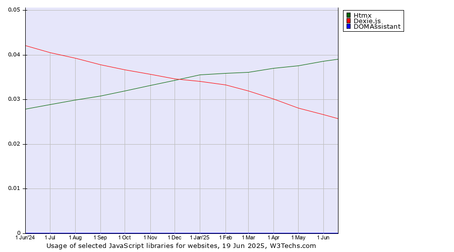 Historical trends in the usage of Htmx vs. Dexie.js vs. DOMAssistant