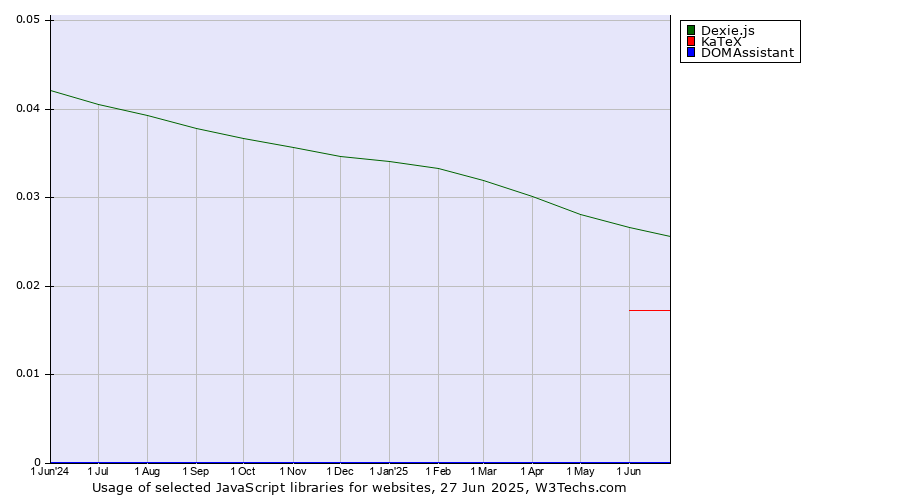 Historical trends in the usage of Dexie.js vs. KaTeX vs. DOMAssistant