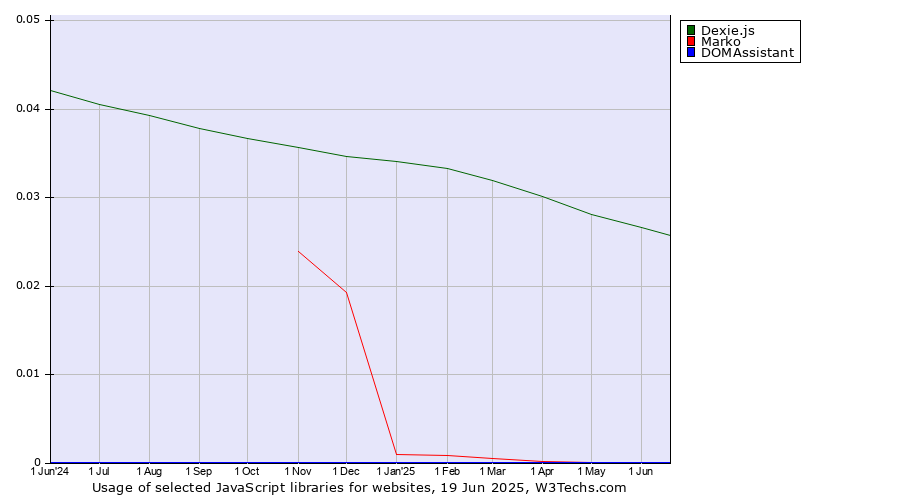 Historical trends in the usage of Dexie.js vs. Marko vs. DOMAssistant