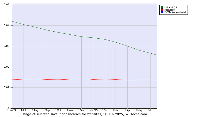 Historical trends in the usage of Dexie.js vs. Meteor vs. DOMAssistant