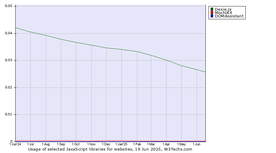 Historical trends in the usage of Dexie.js vs. MochiKit vs. DOMAssistant