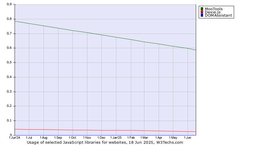 Historical trends in the usage of MooTools vs. Dexie.js vs. DOMAssistant