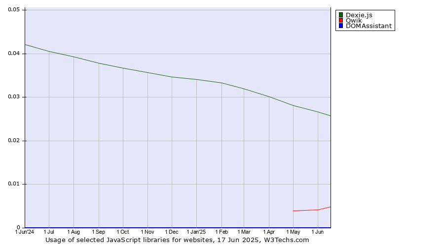 Historical trends in the usage of Dexie.js vs. Qwik vs. DOMAssistant