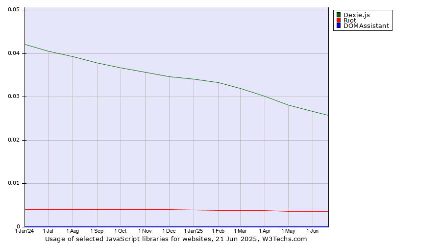 Historical trends in the usage of Dexie.js vs. Riot vs. DOMAssistant