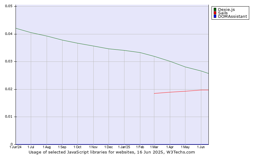 Historical trends in the usage of Dexie.js vs. Sails vs. DOMAssistant