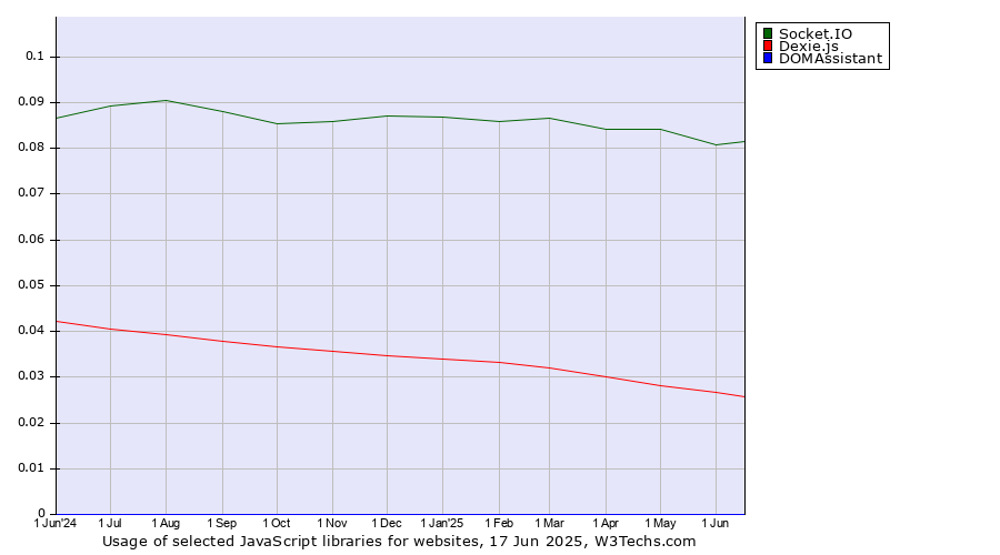 Historical trends in the usage of Socket.IO vs. Dexie.js vs. DOMAssistant