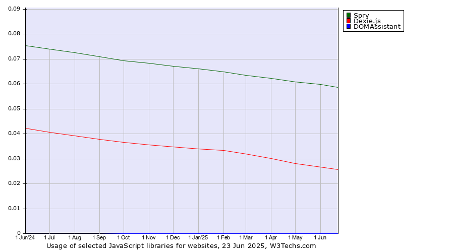 Historical trends in the usage of Spry vs. Dexie.js vs. DOMAssistant