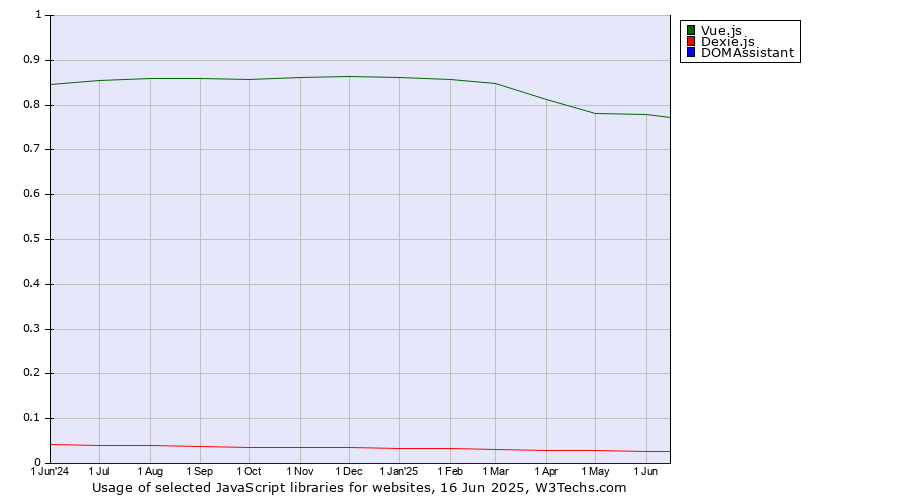 Historical trends in the usage of Vue.js vs. Dexie.js vs. DOMAssistant