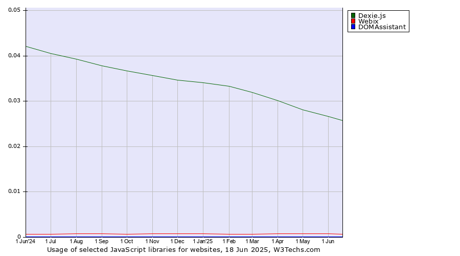 Historical trends in the usage of Dexie.js vs. Webix vs. DOMAssistant