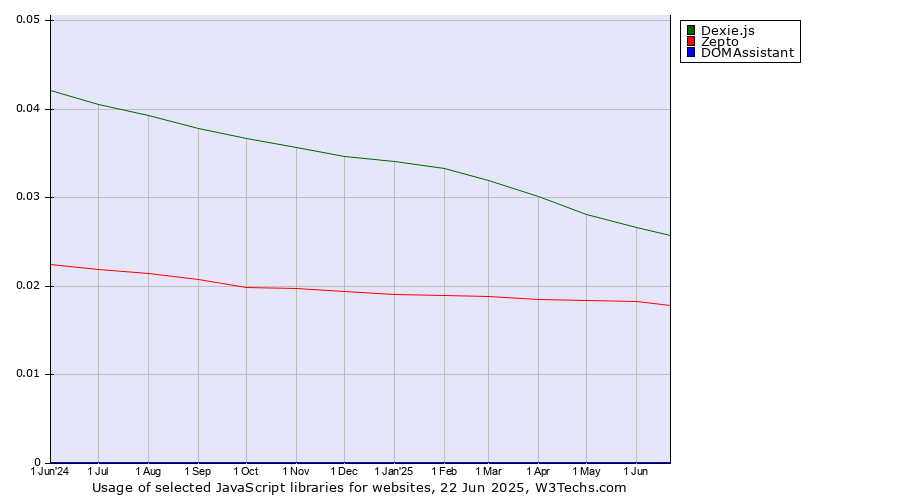 Historical trends in the usage of Dexie.js vs. Zepto vs. DOMAssistant