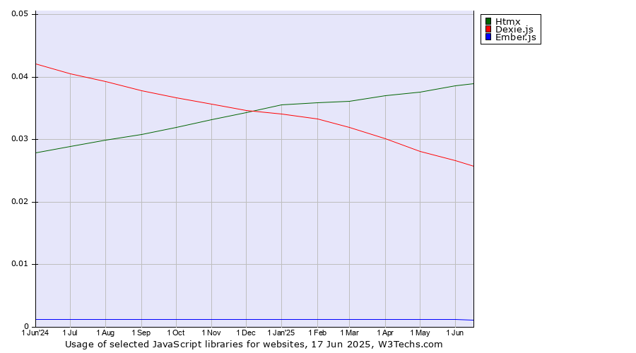 Historical trends in the usage of Htmx vs. Dexie.js vs. Ember.js