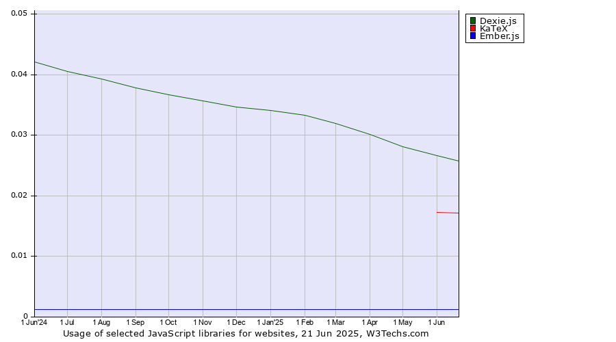 Historical trends in the usage of Dexie.js vs. KaTeX vs. Ember.js
