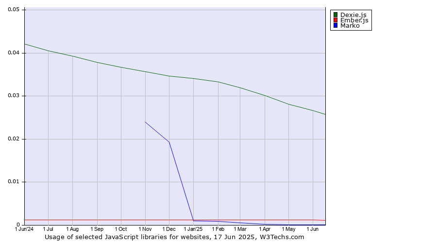 Historical trends in the usage of Dexie.js vs. Ember.js vs. Marko