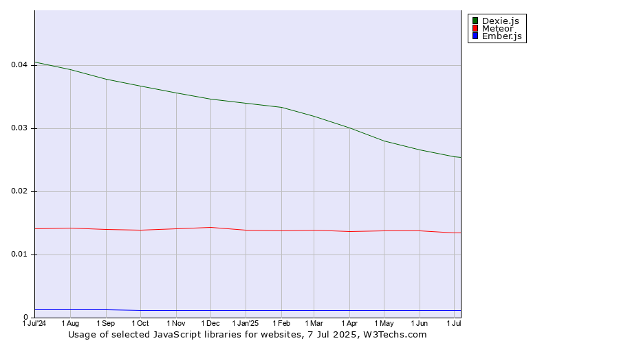 Historical trends in the usage of Dexie.js vs. Meteor vs. Ember.js