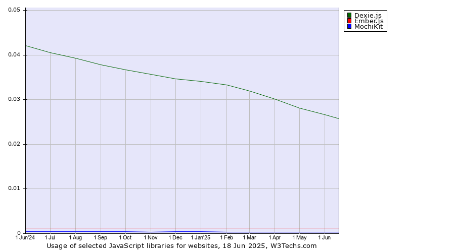 Historical trends in the usage of Dexie.js vs. Ember.js vs. MochiKit