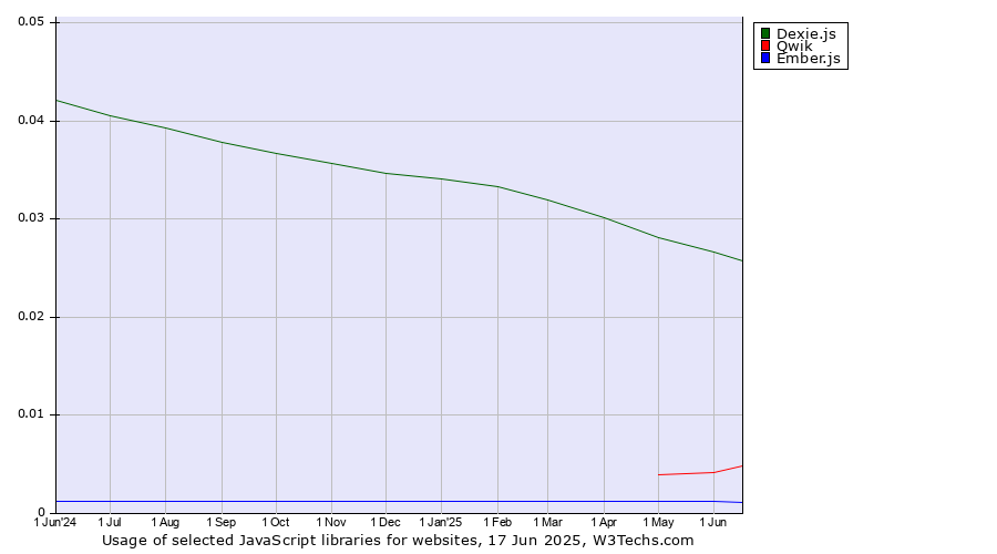 Historical trends in the usage of Dexie.js vs. Qwik vs. Ember.js
