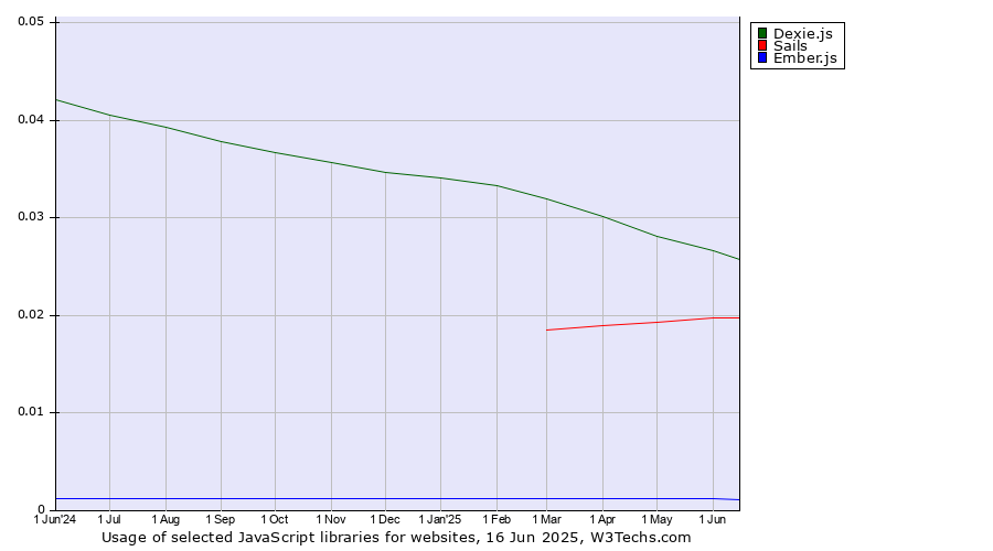 Historical trends in the usage of Dexie.js vs. Sails vs. Ember.js