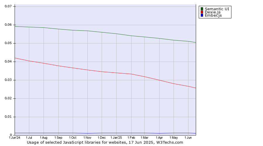 Historical trends in the usage of Semantic UI vs. Dexie.js vs. Ember.js