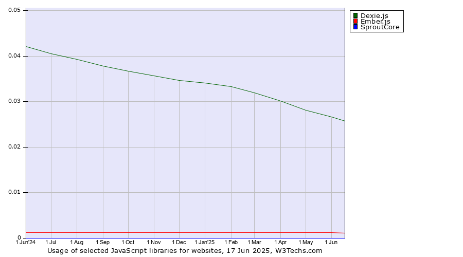 Historical trends in the usage of Dexie.js vs. Ember.js vs. SproutCore
