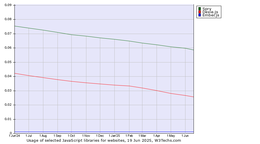 Historical trends in the usage of Spry vs. Dexie.js vs. Ember.js