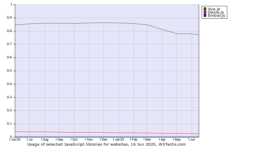 Historical trends in the usage of Vue.js vs. Dexie.js vs. Ember.js