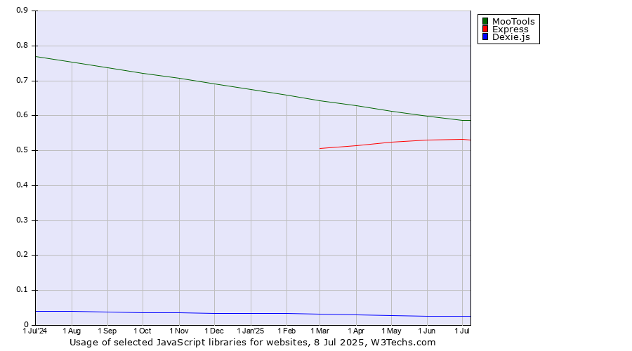 Historical trends in the usage of MooTools vs. Express vs. Dexie.js