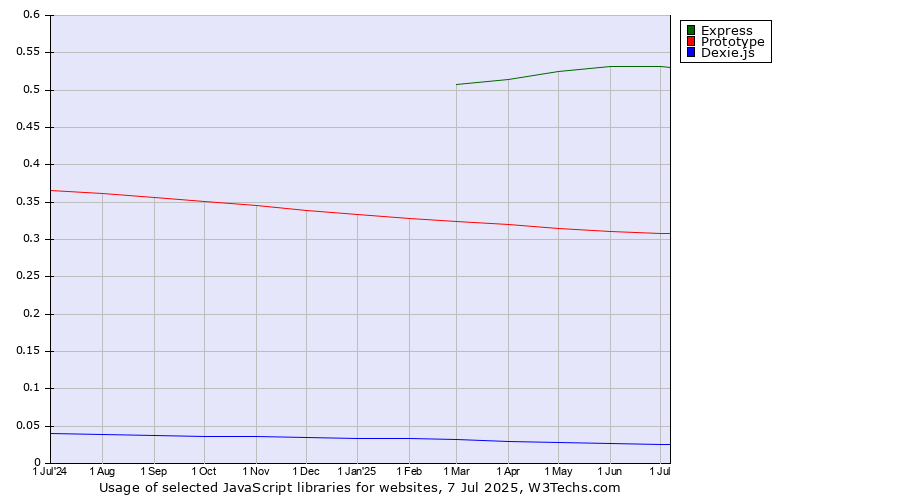 Historical trends in the usage of Express vs. Prototype vs. Dexie.js