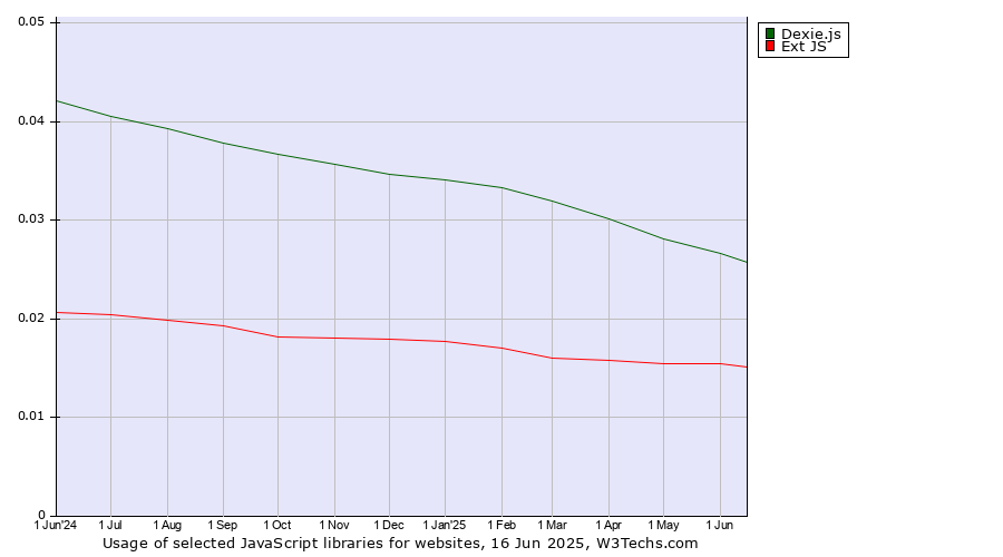 Historical trends in the usage of Dexie.js vs. Ext JS