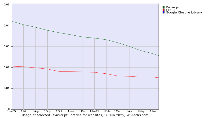 Historical trends in the usage of Dexie.js vs. Ext JS vs. Google Closure Library