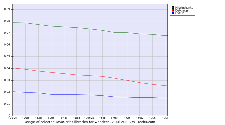 Historical trends in the usage of Highcharts vs. Dexie.js vs. Ext JS